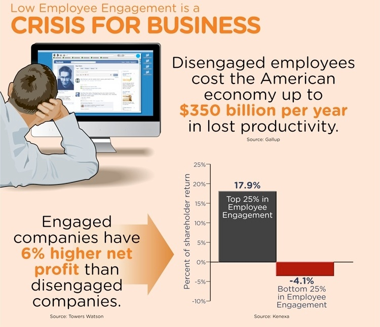 low employee engagement is a crisis for businesses
